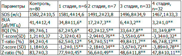 Таблица 2. Сравнительная характеристика количественных параметров пяточной кости по данным УЗ-остеометрии у пациентов с гемофилическими артрозами коленных суставов в разные стадии (X&plusmn;&sigma;)