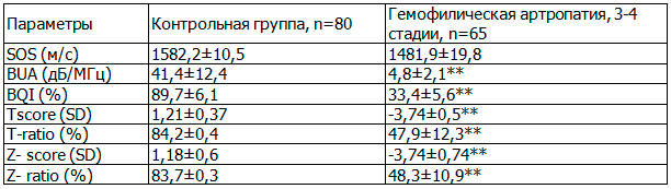 Таблица 3. Сравнительная характеристика количественных параметров пяточной кости по данным УЗ-остеометрии у пациентов с поздними стадиями гемофилического артроза коленных суставов до операции эндопротезирования (X&plusmn;&sigma;)