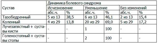Таблица 2. Динамика болевого синдрома у больных остеоартрозом под влиянием пенно-солодковых ванн с Джемухской минеральной водой