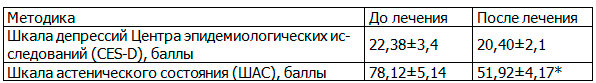 Таблица 3. Динамика показателей нейропсихологического тестирования больных остеоартрозом после приема пенно-солодковых ванн с Джемухской минеральной водой