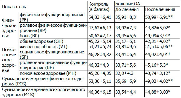 Таблица 4. Показатели качества жизни больных ОА до и после лечения