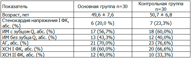 Таблица 1. Клиническая характеристика больных перенесших ИМ, включенных в исследование