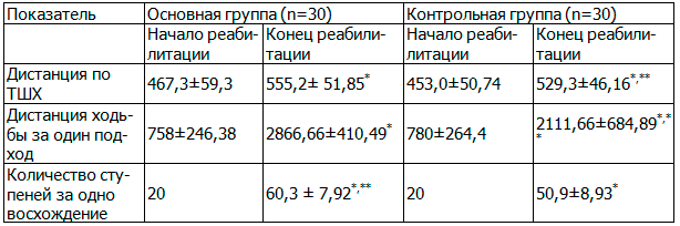 Таблица 2. Сравнение показателей эффективности санаторного этапа реабилитации больных перенесших ИМ (М &plusmn; m)