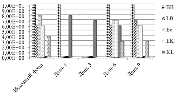 Рис. 1. Динамика изменения микрофлоры в контрольной группе (группа 1): на рис. 1-4 и в табл. 1 (1,00Е=101), BB - бифидумбактерии; LB - лактобактерии; E.C - Escherichia coli; E.k - энтерококки; K.L. - Klebsiella pneumonia № 7571; Staph. - гемолизирующий стафилококк.