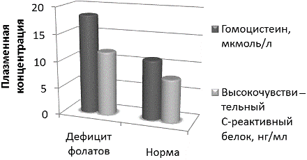 Рис. 4. Уровень гомоцистеина и высокочувствительного С-реактивного белка в условиях дефицита фолатов и при нормальном уровне их потребления у пациентов с сахарным диабетом 2 типа и ИБС азербайджанской популяции.