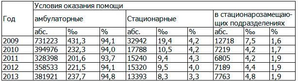 Таблица 1. Показатели частоты и доли случаев оказания медицинской помощи по условиям оказания при ревматических заболеваниях