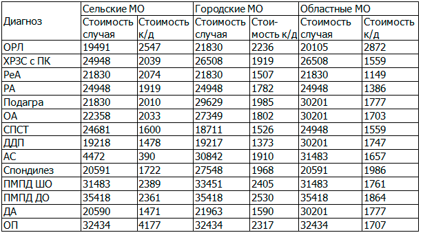 Таблица 2. Средняя стоимость случая медицинского обслуживания и одного койко-дня пребывания в стационаре по основным заболеваниям по уровням оказания медицинской помощи в 2013 г. (руб.)