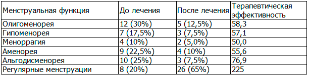 Таблица 1. Влияние внутривенного лазерного облучения крови и акупунктуры на менструальную функцию больных гипотиреозом, ассоциированным с аутоиммунным тиреоидитом и бесплодием