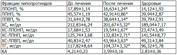 Таблица 2. Влияние внутривенного лазерного облучения крови и акупунктуры на липидный обмен у больных гипотиреозом, ассоциированным с аутоиммунным тиреоидитом и бесплодием