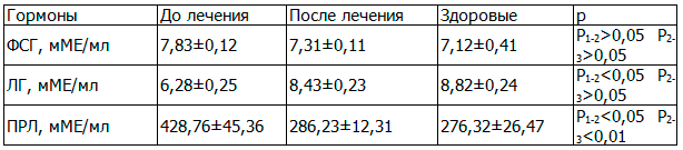 Таблица 3. Влияние акупунктуры и внутривенного лазерного облучения крови на концентрацию ЛГ и ФСГ в сыворотке крови у больных гипотиреозом, ассоциированным с аутоиммунным тиреоидитом и бесплодием