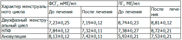 Таблица 4. Влияние акупунктуры и внутривенного лазерного облучения крови на концентрацию ЛГ и ФСГ в крови в зависимости от типа гормональной недостаточности яичников у больных гипотиреозом, ассоциированным с аутоиммунным тиреоидитом и бесплодием