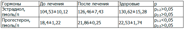 Таблица 5. Влияние акупунктуры и внутривенного лазерного облучения крови на концентрацию эстрадиола и прогестерона в сыворотке крови у больных гипотиреозом, ассоциированным с аутоиммунным тиреоидитом и бесплодием