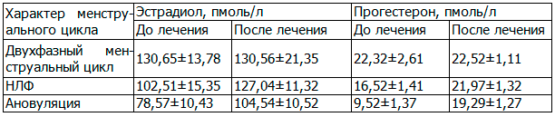 Таблица 6. Влияние акупунктуры и внутривенного лазерного облучения крови на концентрацию стероидных гормонов в сыворотке крови у больных гипотиреозом, ассоциированным с аутоиммунным тиреоидитом и бесплодием