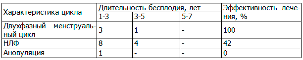 Таблица 7. Частотная характеристика наступления беременности в зависимости от характеристики менструального цикла и длительности бесплодия у больных гипотиреозом, ассоциированным с аутоиммунным тиреоидитом и бесплодием под влиянием акупунктуры и внутривенного лазерного облучения крови