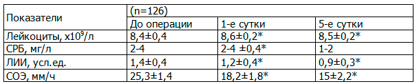 Таблица 1. Показатели эндотоксикоза в основной группе