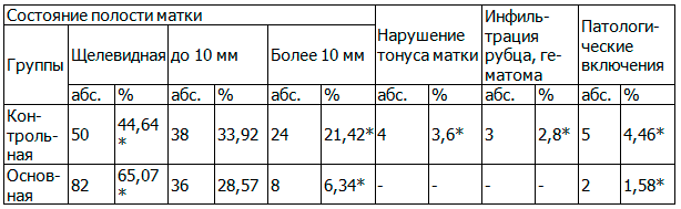 Таблица 3. Данные ультразвукового исследования органов малого таза пациенток исследуемых групп