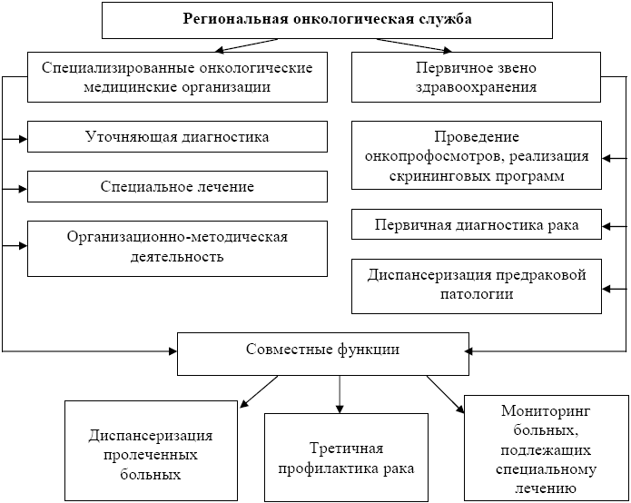 Рис. 1. Структурная схема регламентации деятельности региональной онкологической службы.