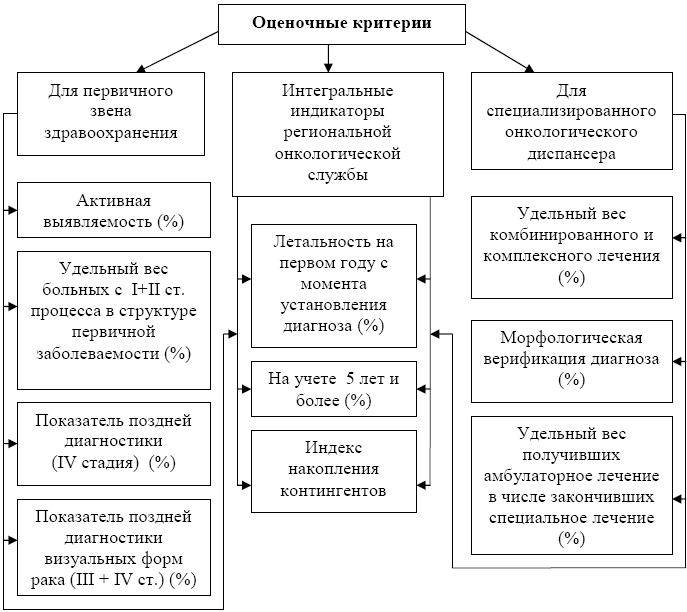 Рис. 2 Дифференцированные критерии оценки результативности онкологической помощи.