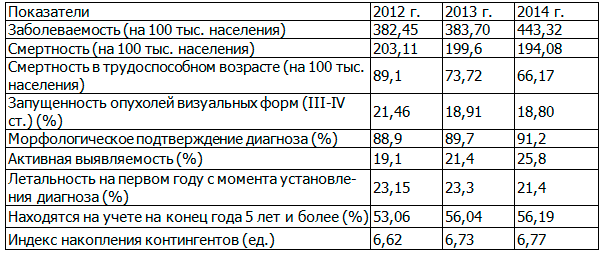 Таблица 1. Динамика количественных и качественных показателей онкологической службы