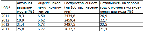 Таблица 2. Динамика показателей результативности онкологической помощи (2011-2014 гг.)