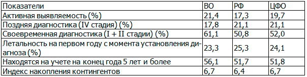 Таблица 3. Сравнительная оценка показателей результативности онкологической помощи (2013 г.)