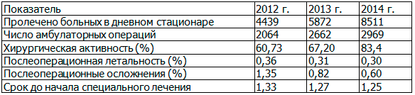 Таблица 4. Показатели работы поликлиники и стационара