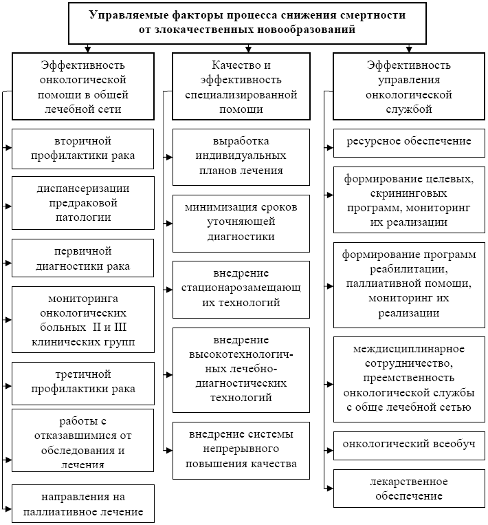 Рис. 1. Структура оптимизационной модели снижения смертности от ЗНО.