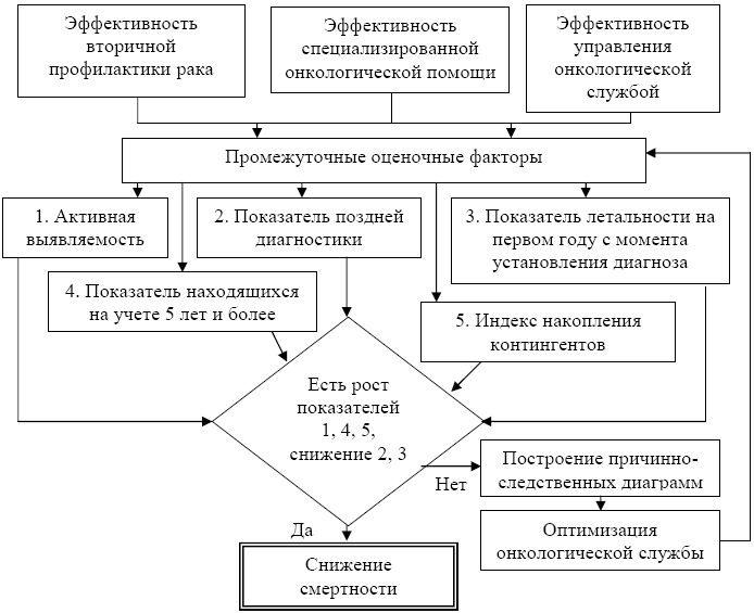Рис. 2. Алгоритм мониторинга процесса снижения смертности от ЗНО.