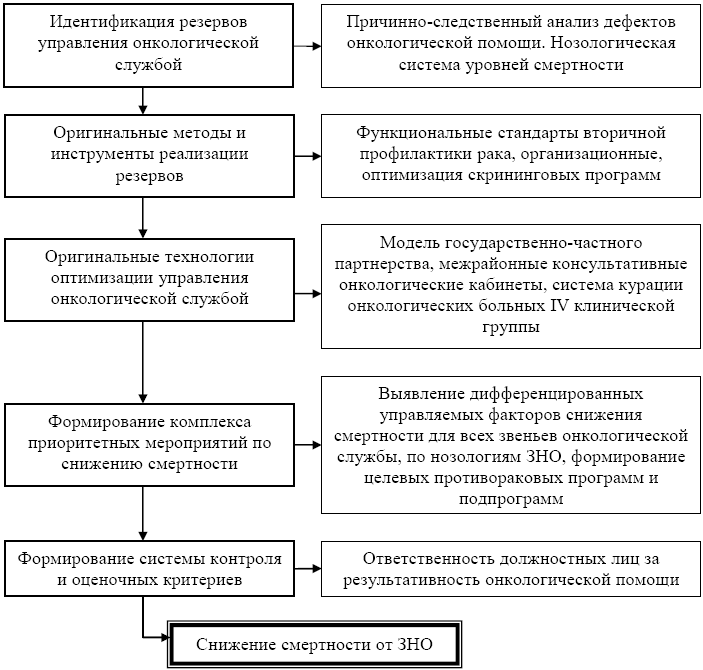 Рис. 3. Концептуальная модель реализации резервов управления в снижении смертности от ЗНО.