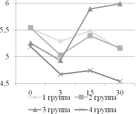 Рис. 3. Динамика трийодтиронина свободного в течение З0 дней (720 ч.) после однократного приема ФС-1, (пмоль/л).