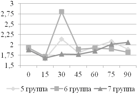 Рис. 5. Динамика трийодтиронина общего при многократном приеме ФС-1, (нмоль/л).