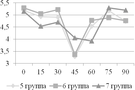 Рис. 7. Динамика трийодтиронина свободного при многократном приеме ФС-1.
