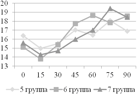 Рис. 8. Динамика тироксина свободного при многократном приеме ФС-1.