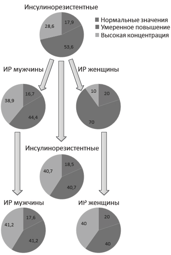 Рис. 2. Стартовые показатели пациентов, имеющих различные концентрации ОХ и динамика этих изменений за 3 года наблюдения.