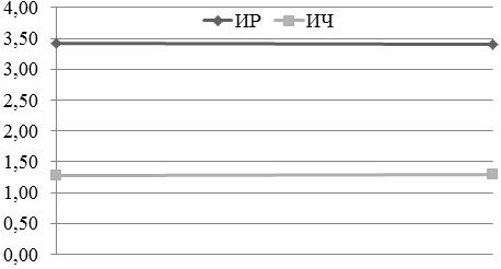Рис. 3. Изменение индекса HOMA-IR при первичном и повторных обращениях у женщин с различной чувствительностью к инсулину.