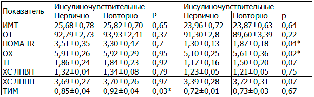 Таблица 1. Динамическое изменение основных изучаемых параметров у мужчин с различной чувствительностью к инсулину