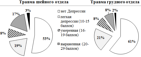 Рис. 1 Анализ методики шкалы депрессии Бека у инвалидов, перенесших спинальную травму на шейном и грудном уровне.