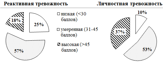 Рис 2. Анализ шкалы самооценки уровня тревожности Спилберга-Ханина у больных с травмой спинного мозга.