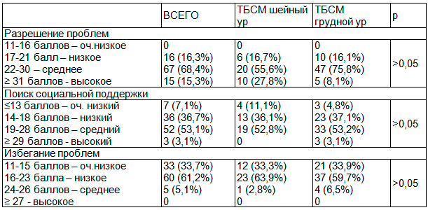 Таблица 1. Результаты исследования копинг-стратегии