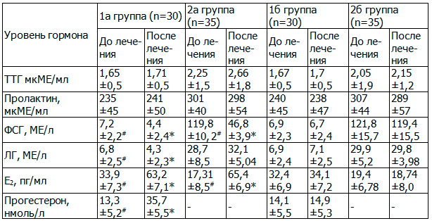 Таблица 2. Показатели уровня гормонов в группах до и после пелоидотерапии