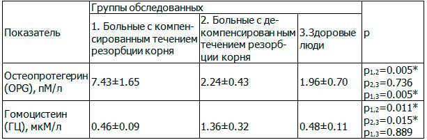 Таблица 1. Показатели уровня гомоцистеина и остеопротегерина в смешанной слюне у больных с патологической одонтогенной резорбцией и здоровых людей