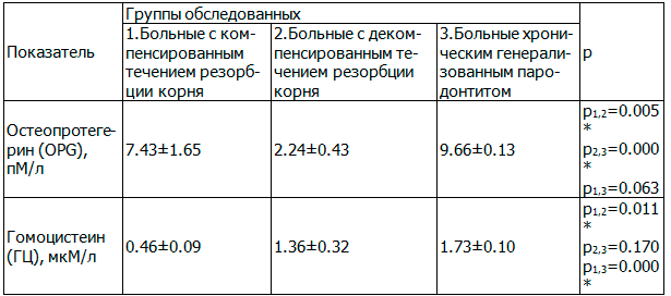 Таблица 2. Показатели уровня гомоцистеина и остеопротегерина в смешанной слюне у больных с патологической одонтогенной резорбцией и больных ХГП
