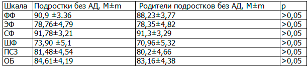 Таблица 2. Показатели КЖ по оценке здоровых подростков и их родителей, n=73