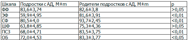 Таблица 3. Показатели КЖ по оценке подростков с АД и их родителей, n=98