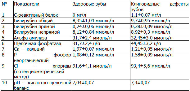 Таблица 1. Исследование десневой жидкости у пациентов со здоровыми зубами и при клиновидном дефекте