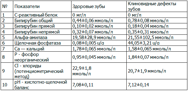 Таблица 2. Исследование ротовой жидкости у пациентов со здоровыми зубами и при клиновидном дефекте