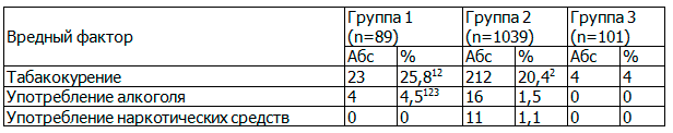 Таблица 1. Частота вредных факторов в исследуемых группах
