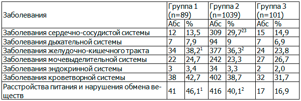 &nbsp;Таблица 2. Частота экстрагенитальной патологии в исследуемых группах