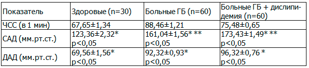 Таблица 1. Средние значения уровня АД и ЧСС