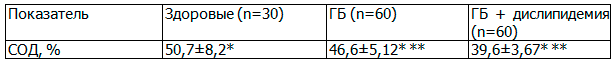 Таблица 4. Уровень активности СОД (p<0,05)